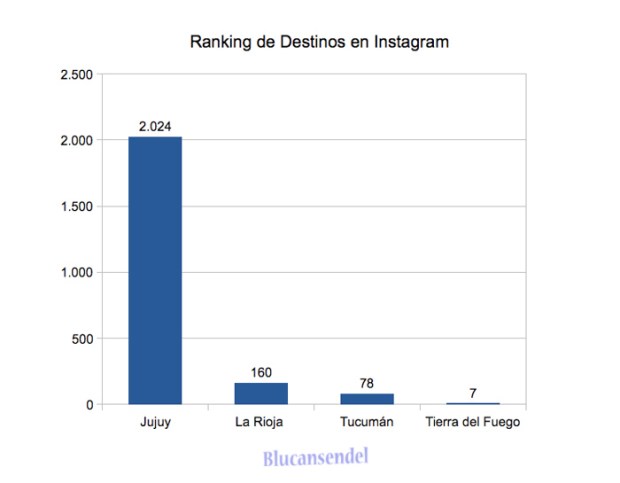 destinos turisticos y redes sociales